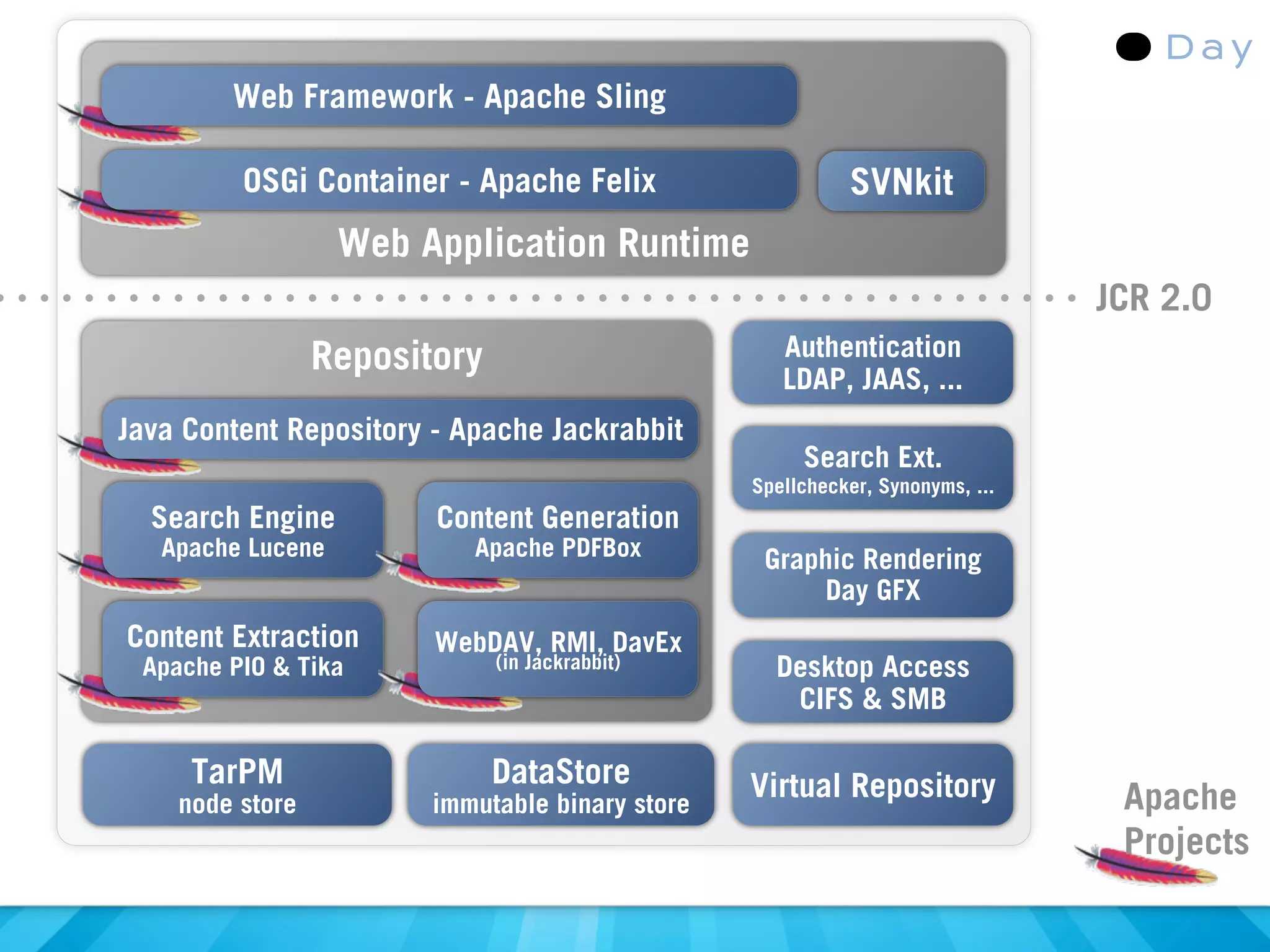 Web Framework - Apache Sling

         OSGi Container - Apache Felix                     SVNkit
                   Web Application Runtime
                                                                               JCR 2.0
                 Repository                         Authentication
                                                    LDAP, JAAS, ...
Java Content Repository - Apache Jackrabbit
                                                      Search Ext.
                                                 Spellchecker, Synonyms, ...
  Search Engine         Content Generation
   Apache Lucene           Apache PDFBox          Graphic Rendering
                                                      Day GFX
Content Extraction      WebDAV, RMI, DavEx
 Apache PIO & Tika            (in Jackrabbit)      Desktop Access
                                                    CIFS & SMB

     TarPM                    DataStore          Virtual Repository
    node store          immutable binary store                                  Apache
                                                                                Projects
 