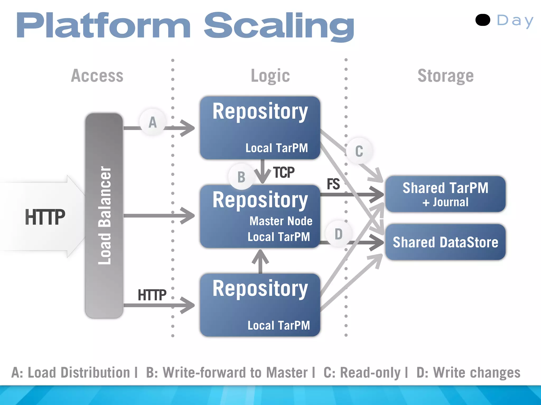 Platform Scaling
         Access                           Logic                     Storage

                              A
                                    Repository
                                       Local TarPM           C
                                              TCP
             Load Balancer



                                      B                 FS        Shared TarPM
                                    Repository                       + Journal
  HTTP                                    Master Node
                                          Local TarPM    D
                                                                 Shared DataStore


                             HTTP   Repository
                                          Local TarPM


A: Load Distribution | B: Write-forward to Master | C: Read-only | D: Write changes
 