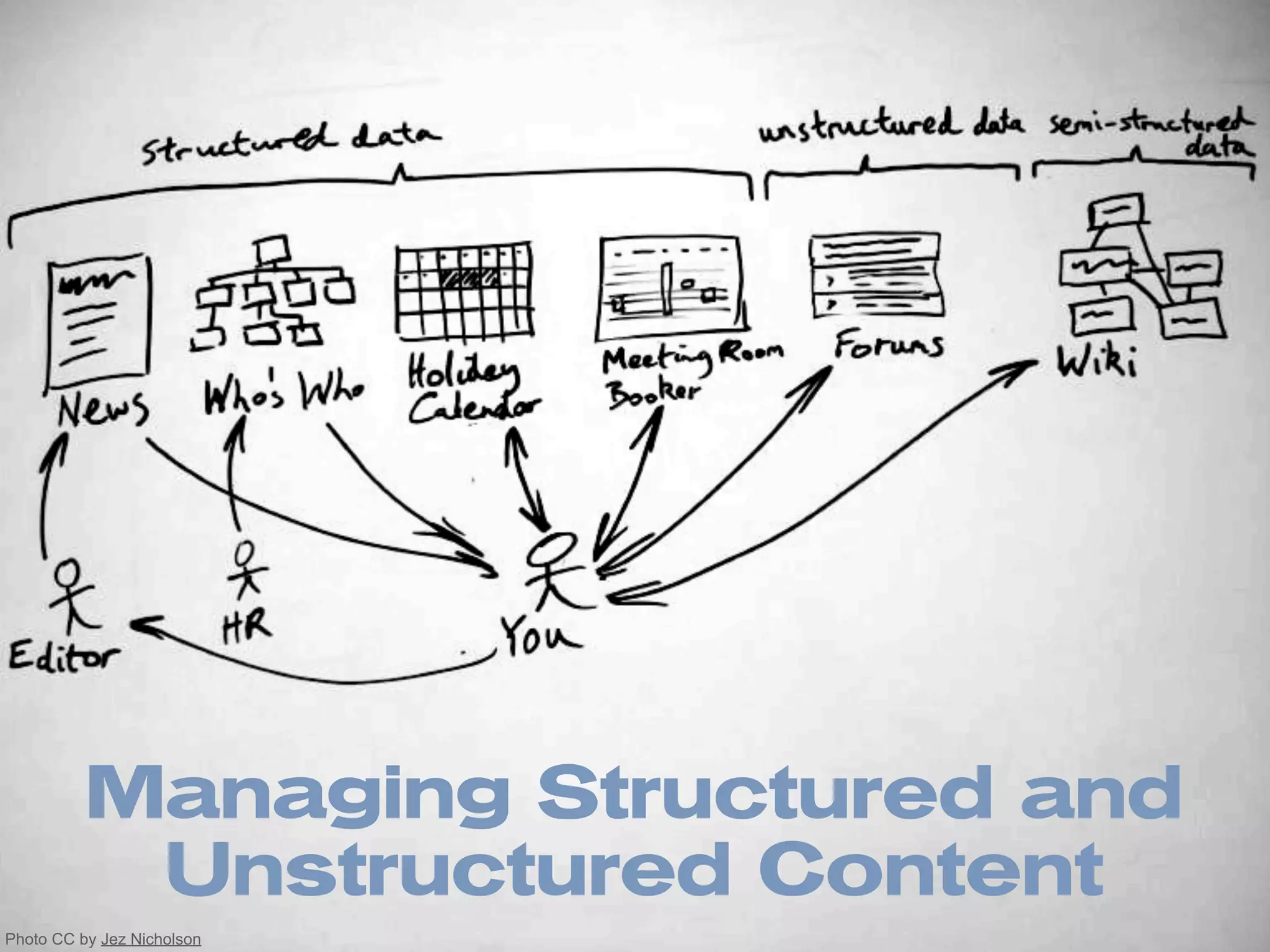 Managing Structured and
           Unstructured Content
Photo CC by Jez Nicholson
 
