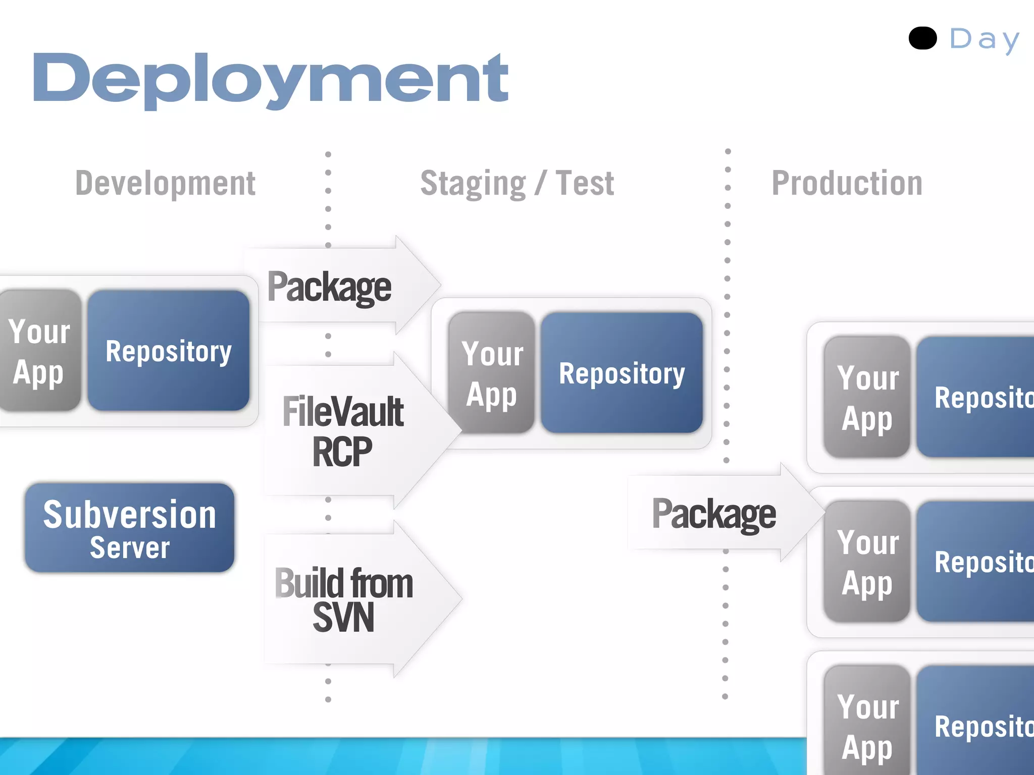 Deployment
       Development                Staging / Test         Production


                     Package
Your
        Repository                  Your
App                                        Repository        Your
                                    App                               Reposito
                     FileVault                               App
                        RCP
  Subversion                                       Package
       Server                                                Your
                                                                      Reposito
                     Build from                              App
                       SVN

                                                             Your
                                                                      Reposito
                                                             App
 