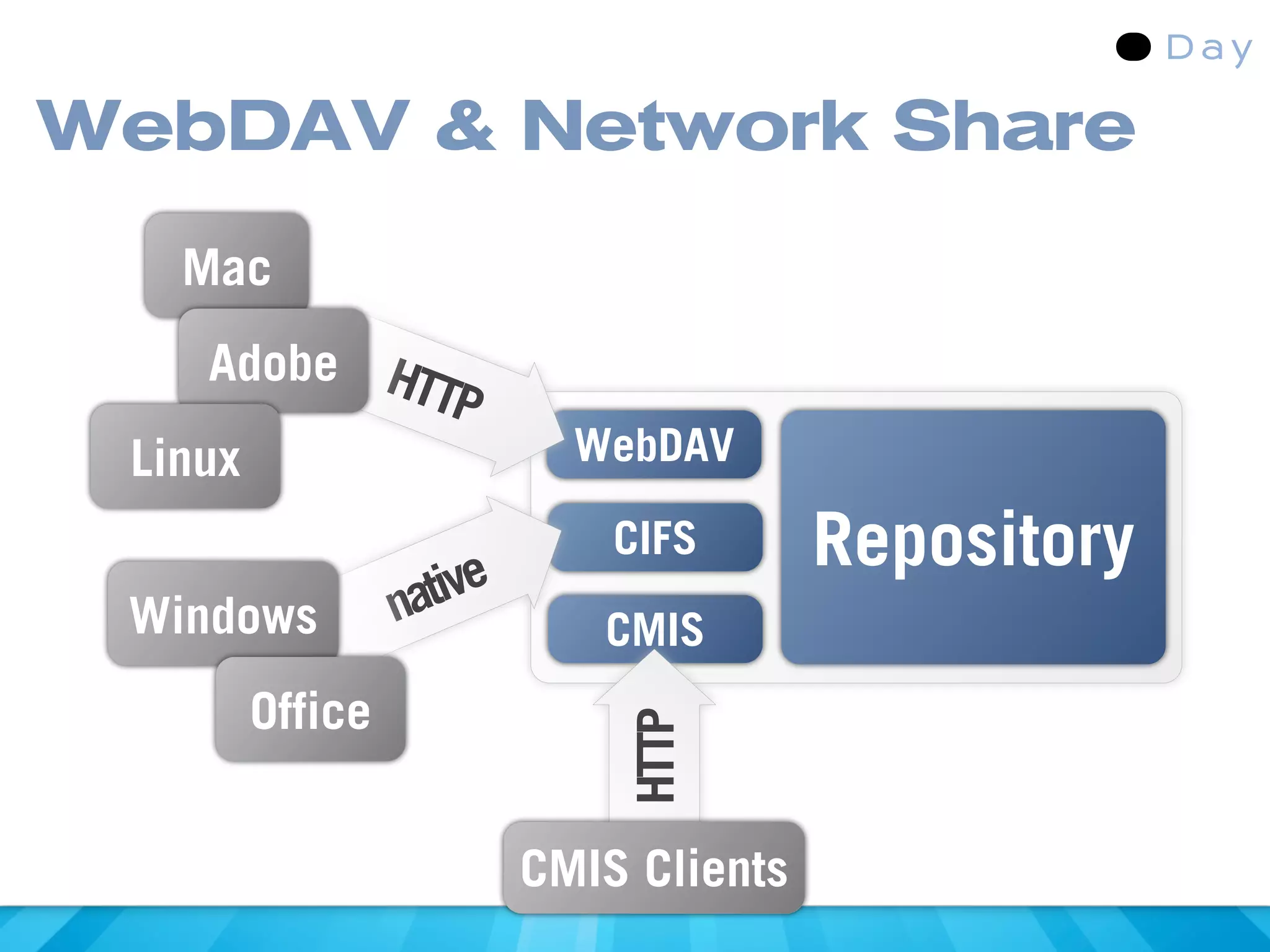 WebDAV & Network Share

   Mac
     Adobe HT
             TP
 Linux                   WebDAV

                           CIFS       Repository
              native
 Windows                  CMIS
     Office
                           HTTP



                       CMIS Clients
 