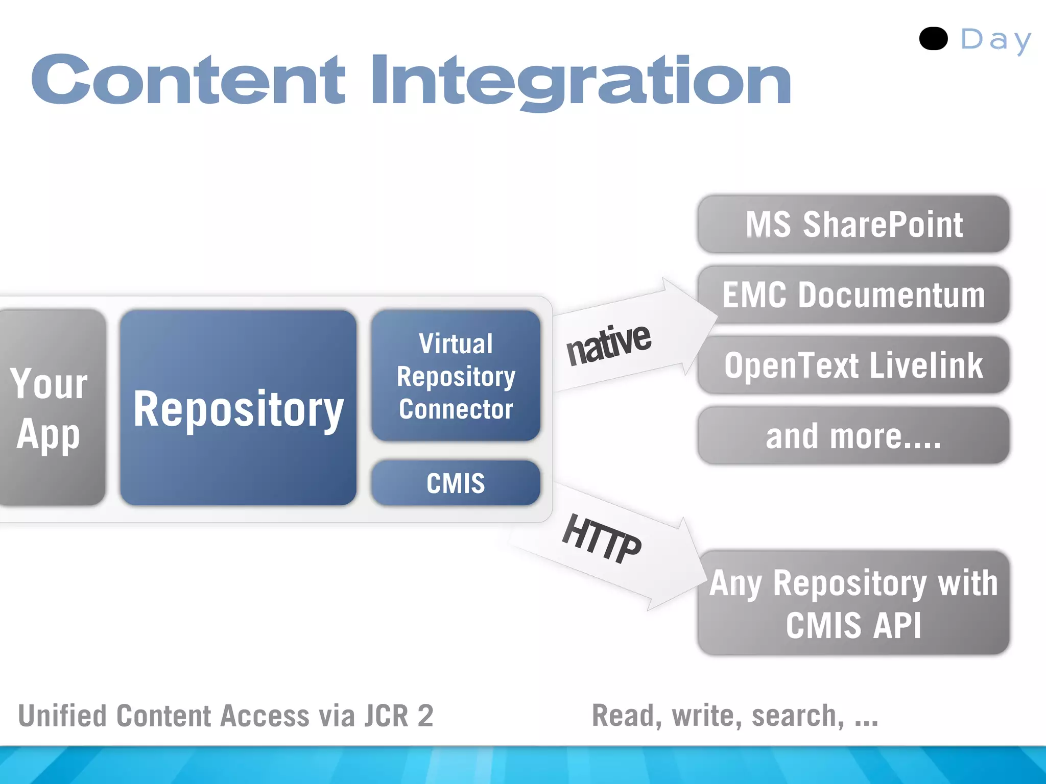 Content Integration

                                                       MS SharePoint
                                                     EMC Documentum
                              Virtual     native      OpenText Livelink
Your                         Repository

App
        Repository           Connector
                                                         and more....
                               CMIS
                                          HTTP
                                                    Any Repository with
                                                         CMIS API

Unified Content Access via JCR 2           Read, write, search, ...
 