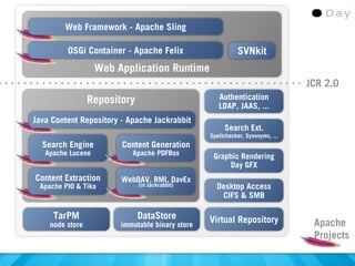 Web Framework - Apache Sling

         OSGi Container - Apache Felix                     SVNkit
                   Web Application Runtime
                                                                               JCR 2.0
                 Repository                         Authentication
                                                    LDAP, JAAS, ...
Java Content Repository - Apache Jackrabbit
                                                      Search Ext.
                                                 Spellchecker, Synonyms, ...
  Search Engine         Content Generation
   Apache Lucene           Apache PDFBox          Graphic Rendering
                                                      Day GFX
Content Extraction      WebDAV, RMI, DavEx
 Apache PIO & Tika            (in Jackrabbit)      Desktop Access
                                                    CIFS & SMB

     TarPM                    DataStore          Virtual Repository
    node store          immutable binary store                                  Apache
                                                                                Projects
 