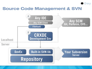 Source Code Management & SVN
                    A
                            Any IDE
                           Any SCM Client
                                                Any SCM
                                            Git, Perforce, CVS...
                          FileVault

                    B
                           CRXDE
Localhost               Development Env
Server

            DavEx        Built-in SVN lib   Your Subversion
                                                   Server
                Repository
 