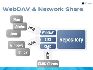 WebDAV & Network Share

   Mac
     Adobe HT
             TP
 Linux                   WebDAV

                           CIFS       Repository
              native
 Windows                  CMIS
     Office
                           HTTP



                       CMIS Clients
 
