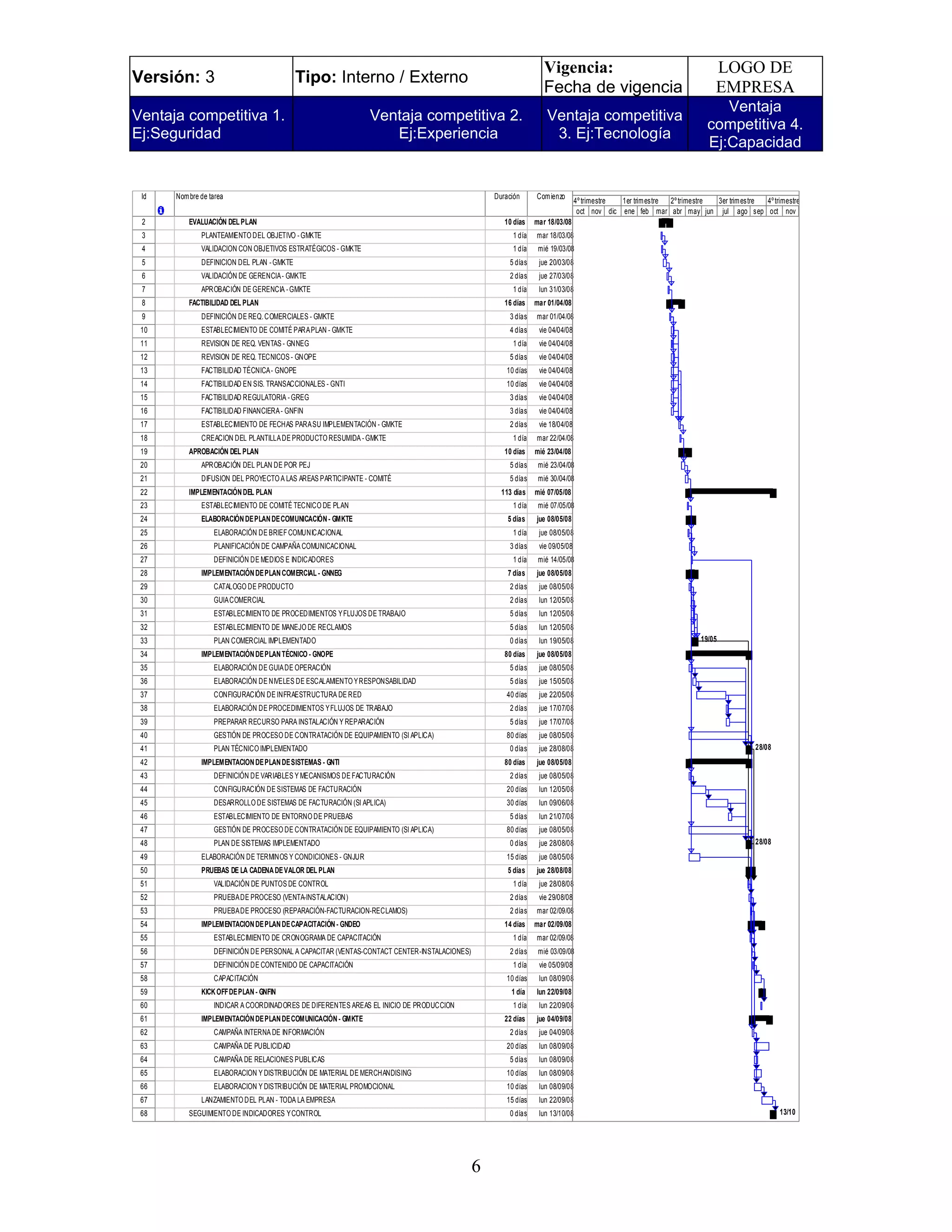 Vigencia:                                            LOGO DE
Versión: 3                                  Tipo: Interno / Externo
                                                                                                                 Fecha de vigencia                                    EMPRESA
                                                                                                                                                                       Ventaja
Ventaja competitiva 1.                                         Ventaja competitiva 2.                             Ventaja competitiva
                                                                                                                                                                    competitiva 4.
Ej:Seguridad                                                      Ej:Experiencia                                   3. Ej:Tecnología
                                                                                                                                                                    Ej:Capacidad


 Id   Nom bre de tarea                                                                           Duración     Com ienzo
                                                                                                                              4º trimestre 1er trim estre 2º trimestre 3er trim estre 4º trimestre
                                                                                                                               oct nov dic ene feb mar abr may jun jul ago sep oct nov dic
 2        EVALUACIÓN DEL PLAN                                                                       10 días   mar 18/03/08
 3            PLANTEAMIENTO DEL OBJETIVO - GMKTE                                                      1 día   mar 18/03/08
 4            VALIDACION CON OBJETIVOS ESTRATÉGICOS - GMKTE                                           1 día    mié 19/03/08
 5            DEFINICION DEL PLAN - GMKTE                                                            5 días    jue 20/03/08
 6            VALIDACIÓN DE GERENCIA - GMKTE                                                         2 días    jue 27/03/08
 7            APROBACIÓN DE GERENCIA - GMKTE                                                          1 día    lun 31/03/08
 8        FACTIBILIDAD DEL PLAN                                                                     16 días   mar 01/04/08
 9            DEFINICIÓN DE REQ. COMERCIALES - GMKTE                                                 3 días   mar 01/04/08
 10           ESTABLECIMIENTO DE COMITÉ PARA PLAN - GMKTE                                            4 días    vie 04/04/08
 11           REVISION DE REQ. VENTAS - GNNEG                                                         1 día    vie 04/04/08
 12           REVISION DE REQ. TECNICOS - GNOPE                                                      5 días    vie 04/04/08
 13           FACTIBILIDAD TÉCNICA - GNOPE                                                          10 días    vie 04/04/08
 14           FACTIBILIDAD EN SIS. TRANSACCIONALES - GNTI                                           10 días    vie 04/04/08
 15           FACTIBILIDAD REGULATORIA - GREG                                                        3 días    vie 04/04/08
 16           FACTIBILIDAD FINANCIERA - GNFIN                                                        3 días    vie 04/04/08
 17           ESTABLECIMIENTO DE FECHAS PARA SU IMPLEMENTACIÓN - GMKTE                               2 días    vie 18/04/08
 18           CREACION DEL PLANTILLA DE PRODUCTO RESUMIDA - GMKTE                                     1 día   mar 22/04/08
 19       APROBACIÓN DEL PLAN                                                                       10 días   mié 23/04/08
 20           APROBACIÓN DEL PLAN DE POR PEJ                                                         5 días    mié 23/04/08
 21           DIFUSION DEL PROYECTO A LAS AREAS PARTICIPANTE - COMITÉ                                5 días    mié 30/04/08
 22       IMPLEMENTACIÓN DEL PLAN                                                                  113 días   mié 07/05/08
 23           ESTABLECIMIENTO DE COMITÉ TECNICO DE PLAN                                               1 día    mié 07/05/08
 24           ELABORACIÓN DE PLAN DE COMUNICACIÓN - GMKTE                                            5 días   jue 08/05/08
 25               ELABORACIÓN DE BRIEF COMUNICACIONAL                                                 1 día    jue 08/05/08
 26               PLANIFICACIÓN DE CAMPAÑA COMUNICACIONAL                                            3 días    vie 09/05/08
 27               DEFINICIÓN DE MEDIOS E INDICADORES                                                  1 día    mié 14/05/08
 28           IMPLEMENTACIÓN DE PLAN COMERCIAL - GNNEG                                               7 días   jue 08/05/08
 29               CATALOGO DE PRODUCTO                                                               2 días    jue 08/05/08
 30               GUIA COMERCIAL                                                                     2 días    lun 12/05/08
 31               ESTABLECIMIENTO DE PROCEDIMIENTOS Y FLUJOS DE TRABAJO                              5 días    lun 12/05/08
 32               ESTABLECIMIENTO DE MANEJO DE RECLAMOS                                              5 días    lun 12/05/08
 33               PLAN COMERCIAL IMPLEMENTADO                                                        0 días    lun 19/05/08                                       19/05
 34           IMPLEMENTACIÓN DE PLAN TÉCNICO - GNOPE                                                80 días   jue 08/05/08
 35               ELABORACIÓN DE GUIA DE OPERACIÓN                                                   5 días    jue 08/05/08
 36               ELABORACIÓN DE NIVELES DE ESCALAMIENTO Y RESPONSABILIDAD                           5 días    jue 15/05/08
 37               CONFIGURACIÓN DE INFRAESTRUCTURA DE RED                                           40 días    jue 22/05/08
 38               ELABORACIÓN DE PROCEDIMIENTOS Y FLUJOS DE TRABAJO                                  2 días    jue 17/07/08
 39               PREPARAR RECURSO PARA INSTALACIÓN Y REPARACIÓN                                     5 días    jue 17/07/08
 40               GESTIÓN DE PROCESO DE CONTRATACIÓN DE EQUIPAMIENTO (SI APLICA)                    80 días    jue 08/05/08
 41               PLAN TÉCNICO IMPLEMENTADO                                                          0 días    jue 28/08/08                                                       28/08
 42           IMPLEMENTACION DE PLAN DE SISTEMAS - GNTI                                             80 días   jue 08/05/08
 43               DEFINICIÓN DE VARIABLES Y MECANISMOS DE FACTURACIÓN                                2 días    jue 08/05/08
 44               CONFIGURACIÓN DE SISTEMAS DE FACTURACIÓN                                          20 días    lun 12/05/08
 45               DESARROLLO DE SISTEMAS DE FACTURACIÓN (SI APLICA)                                 30 días    lun 09/06/08
 46               ESTABLECIMIENTO DE ENTORNO DE PRUEBAS                                              5 días    lun 21/07/08
 47               GESTIÓN DE PROCESO DE CONTRATACIÓN DE EQUIPAMIENTO (SI APLICA)                    80 días    jue 08/05/08
 48               PLAN DE SISTEMAS IMPLEMENTADO                                                      0 días    jue 28/08/08                                                       28/08
 49           ELABORACIÓN DE TERMINOS Y CONDICIONES - GNJUR                                         15 días    jue 08/05/08
 50           PRUEBAS DE LA CADENA DE VALOR DEL PLAN                                                 5 días   jue 28/08/08
 51               VALIDACIÓN DE PUNTOS DE CONTROL                                                     1 día    jue 28/08/08
 52               PRUEBA DE PROCESO (VENTA-INSTALACION)                                              2 días    vie 29/08/08
 53               PRUEBA DE PROCESO (REPARACIÓN-FACTURACION-RECLAMOS)                                2 días   mar 02/09/08
 54           IMPLEMENTACION DE PLAN DE CAPACITACIÓN - GNDEO                                        14 días   mar 02/09/08
 55               ESTABLECIMIENTO DE CRONOGRAMA DE CAPACITACIÓN                                       1 día   mar 02/09/08
 56               DEFINICIÓN DE PERSONAL A CAPACITAR (VENTAS-CONTACT CENTER-INSTALACIONES)           2 días    mié 03/09/08
 57               DEFINICIÓN DE CONTENIDO DE CAPACITACIÓN                                             1 día    vie 05/09/08
 58               CAPACITACIÓN                                                                      10 días    lun 08/09/08
 59           KICK OFF DE PLAN - GNFIN                                                                1 día   lun 22/09/08
 60               INDICAR A COORDINADORES DE DIFERENTES AREAS EL INICIO DE PRODUCCION                 1 día    lun 22/09/08
 61           IMPLEMENTACIÓN DE PLAN DE COMUNICACIÓN - GMKTE                                        22 días   jue 04/09/08
 62               CAMPAÑA INTERNA DE INFORMACIÓN                                                     2 días    jue 04/09/08
 63               CAMPAÑA DE PUBLICIDAD                                                             20 días    lun 08/09/08
 64               CAMPAÑA DE RELACIONES PUBLICAS                                                     5 días    lun 08/09/08
 65               ELABORACION Y DISTRIBUCIÓN DE MATERIAL DE MERCHANDISING                           10 días    lun 08/09/08
 66               ELABORACION Y DISTRIBUCIÓN DE MATERIAL PROMOCIONAL                                10 días    lun 08/09/08
 67           LANZAMIENTO DEL PLAN - TODA LA EMPRESA                                                15 días    lun 22/09/08
 68       SEGUIMIENTO DE INDICADORES Y CONTROL                                                       0 días    lun 13/10/08                                                               13/10




                                                                                             6
 