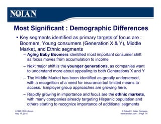 © Robert E. Nolan Company
www.renolan.com | Page 14
LOMA CFO Inforum
May 17, 2010
Most Significant : Demographic Differences
§ Key segments identified as primary targets of focus are :
Boomers, Young consumers (Generation X & Y), Middle
Market, and Ethnic segments
– Aging Baby Boomers identified most important consumer shift
as focus moves from accumulation to income
– Next major shift is the younger generations, as companies want
to understand more about appealing to both Generations X and Y
– The Middle Market has been identified as greatly underserved,
with a recognition of a need for insurance but limited means to
access. Employer group approaches are growing here.
– Rapidly growing in importance and focus are the ethnic markets,
with many companies already targeting Hispanic population and
others starting to recognize importance of additional segments
 