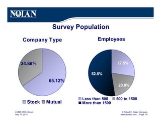 © Robert E. Nolan Company
www.renolan.com | Page 19
LOMA CFO Inforum
May 17, 2010
Employees
52.5%
27.5%
20.0%
Less than 500 500 to 1500
More than 1500
Survey Population
Company Type
65.12%
34.88%
Stock Mutual
 