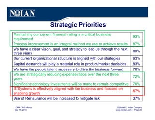 © Robert E. Nolan Company
www.renolan.com | Page 20
LOMA CFO Inforum
May 17, 2010
Strategic Priorities
Maintaining our current financial rating is a critical business
requirement
93%
Process improvement is an integral method we use to achieve results 87%
We have a clear vision, goal, and strategy to lead us through the next
three years
83%
Our current organizational structure is aligned with our strategies 83%
Capital demands will play a material role in product/market decisions 83%
We have the people talent necessary to drive the business forward 78%
We are strategically reducing expense ratios over the next three
years
72%
Significant technology investments will be made to remain competitive 70%
IT/Systems is effectively aligned with the business and focused on
enabling growth
67%
Use of Reinsurance will be increased to mitigate risk 37%
 