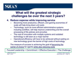 © Robert E. Nolan Company
www.renolan.com | Page 24
LOMA CFO Inforum
May 17, 2010
What will the greatest strategic
challenges be over the next 3 years?
4. Reduce expense while improving service
– Becoming more productive, efficient, and gaining economies of
scale will help bring down unit costs
– Technology, such as more efficient administrative systems
including workflow, will help improve underwriting and the overall
processing of life policies and annuities
– The cost of innovation with multiple systems and outdated
technology is still seen as a major barrier
– Operational efficiency will have to be achieved without waiting on
new technology given the barrier of high costs of technology
The measure of success is achieving the goal of becoming the
carrier of choice for agents while also reducing costs
Focused Leadership + Commitment + Effective Execution = The Challenge
 