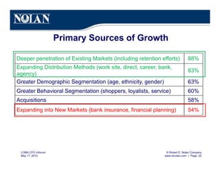 © Robert E. Nolan Company
www.renolan.com | Page 25
LOMA CFO Inforum
May 17, 2010
Primary Sources of Growth
Deeper penetration of Existing Markets (including retention efforts) 88%
Expanding Distribution Methods (work site, direct, career, bank,
agency)
83%
Greater Demographic Segmentation (age, ethnicity, gender) 63%
Greater Behavioral Segmentation (shoppers, loyalists, service) 60%
Acquisitions 58%
Expanding into New Markets (bank insurance, financial planning) 54%
 