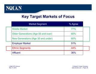 © Robert E. Nolan Company
www.renolan.com | Page 26
LOMA CFO Inforum
May 17, 2010
Key Target Markets of Focus
Market Segment % Agree
Middle Market 77%
Older Generations (Age 55 and over) 60%
New Generations (Age 30 and under) 60%
Employer Market 51%
Ethnic Segments 44%
Affluent 36%
 