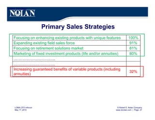 © Robert E. Nolan Company
www.renolan.com | Page 27
LOMA CFO Inforum
May 17, 2010
Primary Sales Strategies
Focusing on enhancing existing products with unique features 100%
Expanding existing field sales force 91%
Focusing on retirement solutions market 81%
Marketing of fixed investment products (life and/or annuities) 80%
…………………………..
…………………………..
Increasing guaranteed benefits of variable products (including
annuities)
32%
Sales Strategy
 