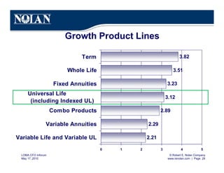 © Robert E. Nolan Company
www.renolan.com | Page 28
LOMA CFO Inforum
May 17, 2010
2.21
2.29
2.89
3.12
3.23
3.51
3.82
0 1 2 3 4 5
Variable Life and Variable UL
Variable Annuities
Combo Products
Universal Life
(including Indexed UL)
Fixed Annuities
Whole Life
Term
Growth Product Lines
 
