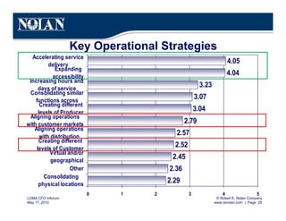 © Robert E. Nolan Company
www.renolan.com | Page 29
LOMA CFO Inforum
May 17, 2010
3.07
3.23
4.04
4.05
2.29
2.36
2.45
2.52
2.57
2.79
3.04
0 1 2 3 4 5
Consolidating
physical locations
Other
Virtual and/or
geographical
Creating different
levels of Customer
Aligning operations
with distribution
Aligning operations
with customer markets
Creating different
levels of Producer
Consolidating similar
functions across
Increasing hours and
days of service
Expanding
accessibility
Accelerating service
delivery
Key Operational Strategies
 