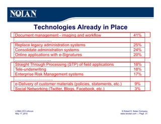© Robert E. Nolan Company
www.renolan.com | Page 31
LOMA CFO Inforum
May 17, 2010
Document management - imaging and workflow 41%
………………………
Replace legacy administration systems 25%
Consolidate administration systems 24%
Online applications with e-Signatures 20%
……………………...
Straight Through Processing (STP) of field applications 18%
Tele-underwriting 18%
Enterprise Risk Management systems 17%
……………………….
e-Delivery of customer materials (policies, statements, etc.) 9%
Social Networking (Twitter, Blogs, Facebook, etc.) 3%
Technologies Already in Place
 