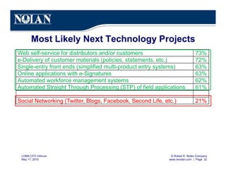 © Robert E. Nolan Company
www.renolan.com | Page 32
LOMA CFO Inforum
May 17, 2010
Most Likely Next Technology Projects
Web self-service for distributors and/or customers 73%
e-Delivery of customer materials (policies, statements, etc.) 72%
Single-entry front ends (simplified multi-product entry systems) 63%
Online applications with e-Signatures 63%
Automated workforce management systems 62%
Automated Straight Through Processing (STP) of field applications 61%
…………………………………..
Social Networking (Twitter, Blogs, Facebook, Second Life, etc.) 21%
 