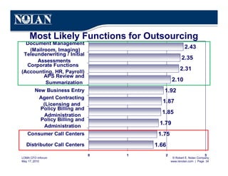 © Robert E. Nolan Company
www.renolan.com | Page 34
LOMA CFO Inforum
May 17, 2010
2.31
2.35
2.43
1.66
1.75
1.79
1.85
1.87
1.92
2.10
0 1 2 3
Distributor Call Centers
Consumer Call Centers
Policy Billing and
Administration
Policy Billing and
Administration
Agent Contracting
(Licensing and
New Business Entry
APS Review and
Summarization
Corporate Functions
(Accounting, HR, Payroll)
Teleunderwriting / Initial
Assessments
Document Management
(Mailroom, Imaging)
Most Likely Functions for Outsourcing
 