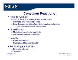 © Robert E. Nolan Company
www.renolan.com | Page 5
LOMA CFO Inforum
May 17, 2010
Consumer Reactions
§ Flight to “Quality”
– Shift to Term and selective Whole Life plans
– Dramatic drop in Variable lines
– Baby Boomer transition from Accumulation to Income
• 2009 a substantial year for fixed annuities
§ Diversification
– Multiple alternative investments
– Greater competitive pressures
§ Security
– Brand awareness
– Ratings and financial stability
§ Still looking for flexibility
– Financial returns
– Transfers
 