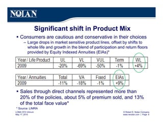© Robert E. Nolan Company
www.renolan.com | Page 6
LOMA CFO Inforum
May 17, 2010
Significant shift in Product Mix
§ Consumers are cautious and conservative in their choices
– Large drops in market sensitive product lines, offset by shifts to
whole life and growth in the blend of participation and return floors
provided by Equity Indexed Annuities (EIAs)*
§ Sales through direct channels represented more than
20% of the policies, about 5% of premium sold, and 13%
of the total face value*
* Source: LIMRA
 