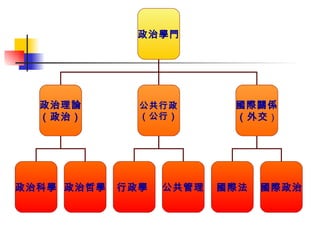 政治學門 政治理論 （政治） 公共行政 （公行） 國際關係 （外交 ） 政治科學 政治哲學 行政學  公共管理 國際法 國際政治 