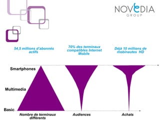 Basic Smartphones Déjà 10 millions de mobinautes  HD 54,5 millions d’abonnés actifs  70% des terminaux compatibles Internet Mobile  Nombre de terminaux différents Audiences Achats Multimedia 