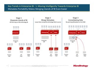 Key Trends in Enterprise BI: 1. Moving Intelligently Towards Enterprise BI
     Metadata Portability Makes Merging Islands of BI Even Easier


                  Stage 1                                                                                              Stage 2                                                                                      Stage 3
           Disparate Islands of BI                                                                                 Merge Metadata                                                                              Consolidating Data
       All Running on MicroStrategy BI                                                        Leave Data Using MicroStrategy Multi-source                                                             Re-pointing Metadata to the EDW




                 Enterprise                                                                                         Enterprise                    HR          Sales                                                Enterprise       HR   Sales




                    Enterprise                                                                                      Enterprise                                                                                      Enterprise
                       DW                                                                                              DW                                                                                              DW




     Fin                                    HR                    Sales                            Fin                                           HR             Sales                                Fin



 Finance                                   HR                       Sales                       Finance                                         HR                Sales                          Finance                         HR         Sales
   Dept                                    Dept                     Dept                          Dept                                          Dept              Dept                             Dept                          Dept       Dept




13
                                                                                   CONFIDENTIAL
           The Information Contained In This Presentation Is Confidential And Proprietary To MicroStrategy. The Recipient Of This Document Agrees That They Will Not Disclose Its Contents To Any Third Party Or
           Otherwise Use This Presentation For Any Purpose Other Than An Evaluation Of MicroStrategy's Business Or Its Offerings. Reproduction or Distribution Is Prohibited.
 
