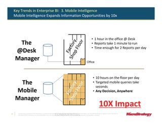 Key Trends in Enterprise BI: 3. Mobile Intelligence
     Mobile Intelligence Expands Information Opportunities by 10x




                                                                                                                                                        • 1 hour in the office @ Desk
      The                                                                                                                                               • Reports take 1 minute to run
                                                                                                                                                        • Time enough for 2 Reports per day
     @Desk
     Manager                                                                                                                                  Office




                                                                                                                                                          • 10 hours on the floor per day
      The                                                                                                                                                 • Targeted mobile queries take
                                                                                                                                                            seconds
     Mobile                                                                                                                                               • Any Decision, Anywhere

     Manager
                                                                                                                                                                      10X Impact
21
                                                                               CONFIDENTIAL
       The Information Contained In This Presentation Is Confidential And Proprietary To MicroStrategy. The Recipient Of This Document Agrees That They Will Not Disclose Its Contents To Any Third Party Or
       Otherwise Use This Presentation For Any Purpose Other Than An Evaluation Of MicroStrategy's Business Or Its Offerings. Reproduction or Distribution Is Prohibited.
 