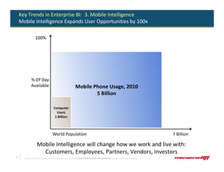Key Trends in Enterprise BI: 3. Mobile Intelligence
     Mobile Intelligence Expands User Opportunities by 100x

                     100%




               % Of Day
               Available                                                      Mobile Phone Usage, 2010
                                                                                      5 Billion

                                               Computer
                                                 Users
                                                1 Billion



                                              World Population                                                                                                                                                 7 Billion

                       Mobile Intelligence will change how we work and live with:
                         Customers, Employees, Partners, Vendors, Investors
22
                                                                               CONFIDENTIAL
       The Information Contained In This Presentation Is Confidential And Proprietary To MicroStrategy. The Recipient Of This Document Agrees That They Will Not Disclose Its Contents To Any Third Party Or
       Otherwise Use This Presentation For Any Purpose Other Than An Evaluation Of MicroStrategy's Business Or Its Offerings. Reproduction or Distribution Is Prohibited.
 