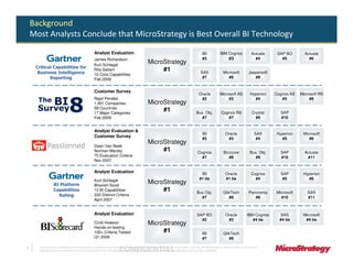 Background
    Most Analysts Conclude that MicroStrategy is Best Overall BI Technology
                                                       Analyst Evaluation                                                                                IBI             IBM Cognos                  Actuate     SAP BO       Actuate
                                                       James Richardson                                                                                  #2                      #3                    #4          #5           #6
                                                       Kurt Schlegel
                                                                                                        MicroStrategy
     Critical Capabilities for
      Business Intelligence
                                                       Rita Sallam                                           #1                                        SAS                  Microsoft              Jaspersoft
                                                       10 Core Capabilities
            Reporting                                                                                                                                   #7                     #8                     #9
                                                       Feb 2009


                                                       Customer Survey
                                                                                                                                                      Oracle             Microsoft AS               Hyperion    Cognos AS   Microsoft RS
                                                       Nigel Pendse                                                                                    #2                     #3                      #4           #5            #6
                                                       1,901 Companies                                  MicroStrategy
                                                       58 Countries
                                                       17 Major Categories
                                                                                                             #1                                    Bus. Obj.              Cognos RS                   Crystal     SAP
                                                       Feb 2009                                                                                       #7                     #7                         #9        #10


                                                       Analyst Evaluation &
                                                                                                                                                         IBI                  Oracle                    SAS     Hyperion     Microsoft
                                                       Customer Survey
                                                                                                                                                         #2                    #3                        #4       #5            #6
                                                                                                        MicroStrategy
                                                       Daan Van Beek
                                                       Norman Manley                                         #1                                      Cognos                 Bizzcore                Bus. Obj.     SAP         Actuate
                                                       70 Evaluation Criteria                                                                          #7                      #8                      #9         #10          #11
                                                       Nov 2007

                                                       Analyst Evaluation                                                                              IBI                    Oracle                 Cognos       SAP        Hyperion
                                                       Kurt Schlegel                                                                                  #1 tie                  #1 tie                   #4          #5          #6
                  BI Platform                          Bhavish Sood
                                                                                                        MicroStrategy
                  Capabilities                         12 BI Capabilities                                    #1                                     Bus Obj.                QlikTech               Panorama     Microsoft      SAS
                    Rating                             220 Distinct Criteria
                                                                                                                                                      #7                       #8                     #8          #10          #11
                                                       April 2007


                                                       Analyst Evaluation                                                                           SAP BO                    Oracle             IBM Cognos       SAS        Microsoft
                                                                                                                                                      #2                       #3                   #4 tie        #4 tie      #4 tie
                                                       Cindi Howson                                     MicroStrategy
                                                       Hands-on testing
                                                       100+ Criteria Tested                                  #1                                          IBI                QlikTech
                                                       Q1 2009                                                                                           #7                    #8

3
                                                                              CONFIDENTIAL
      The Information Contained In This Presentation Is Confidential And Proprietary To MicroStrategy. The Recipient Of This Document Agrees That They Will Not Disclose Its Contents To Any Third Party Or
      Otherwise Use This Presentation For Any Purpose Other Than An Evaluation Of MicroStrategy's Business Or Its Offerings. Reproduction or Distribution Is Prohibited.
 