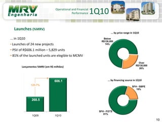 ... by price range in 1Q10
Operational and Financial
Performance
10
1Q10
... by financing source in 1Q10
... in 1Q10
• Launches of 24 new projects
• PSV of R$606.1 million – 5,829 units
• 81% of the launched units are elegible to MCMV
Launches (%MRV)
SFH - FGTS
81%
SFH - SBPE
19%
Lançamentos %MRV (em R$ milhões)
268.5
606.1
-
100,0
200,0
300,0
400,0
500,0
600,0
700,0
1Q09 1Q10
125.7%
Below
R$130,000
74%
Over
R$130,000
26%
 