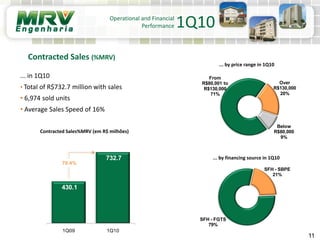 11
Operational and Financial
Performance 1Q10
Contracted Sales (%MRV)
... in 1Q10
• Total of R$732.7 million with sales
• 6,974 sold units
• Average Sales Speed of 16%
Contracted Sales%MRV (em R$ milhões)
... by price range in 1Q10
... by financing source in 1Q10
SFH - FGTS
79%
SFH - SBPE
21%
430.1
732.7
1Q09 1Q10
70.4%
Below
R$80,000
9%
From
R$80,001 to
R$130,000
71%
Over
R$130,000
20%
 