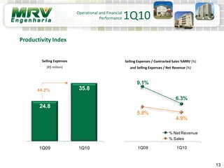 Selling Expenses
(R$ million)
Selling Expenses / Contracted Sales %MRV (%)
and Selling Expenses / Net Revenue (%)
13
Operational and Financial
Performance 1Q10
Productivity Index
24.8
35.8
0
5
10
15
20
25
30
35
40
1Q09 1Q10
44.2%
9.1%
6.3%
5.8%
4.9%
0,0%
1,0%
2,0%
3,0%
4,0%
5,0%
6,0%
7,0%
8,0%
9,0%
10,0%
1Q09 1Q10
% Net Revenue
% Sales
 
