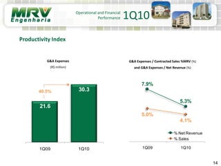 G&A Expenses
(R$ million)
G&A Expenses / Contracted Sales %MRV (%)
and G&A Expenses / Net Revenue (%)
14
Operational and Financial
Performance 1Q10
Productivity Index
7.9%
5.3%
5.0%
4.1%
0,0%
1,0%
2,0%
3,0%
4,0%
5,0%
6,0%
7,0%
8,0%
9,0%
1Q09 1Q10
% Net Revenue
% Sales
21.6
30.3
1Q09 1Q10
40.5%
 