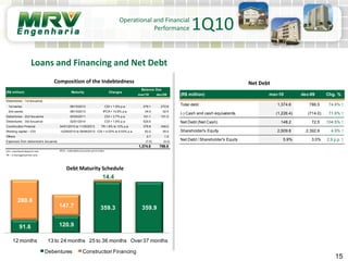 15
Debt Maturity Schedule
Loans and Financing and Net Debt
Operational and Financial
Performance 1Q10
Composition of the Indebtedness Net Debt
(R$ million) mar-10 dec-09 Chg. %
Total debt 1,374.6 786.5 74.8% ↑
(-) Cash and cash equivalents (1,226.4) (714.0) 71.8% ↑
Net Debt (Net Cash) 148.2 72.5 104.5% ↑
Shareholder's Equity 2,509.8 2,392.9 4.9% ↑
Net Debt / Shareholder's Equity 5.9% 3.0% 2.9 p.p. ↑
91.6 120.9
359.3 359.9
280.8
147.7
14.4
12 months 13 to 24 months 25 to 36 months Over37 months
Debentures Construction Financing
mar/10 dec/09
Debentures - 1st Issuance
1st series 06/15/2013 CDI + 1.5% p.a. 279.1 272.6
2nd series 06/15/2013 IPCA + 10.8% p.a. 34.0 32.4
Debentures - 2nd Issuance 05/25/2011 CDI + 3.7% p.a. 101.1 101.2
Debentures - 3rd Issuance 02/01/2014 CDI + 1.6% p.a. 524.5 -
Construction Finance 04/01/2010 to 11/30/2013 TR + 8% to 12% p.a. 378.9 348.0
Working capital – CDI 12/29/2010 to 05/06/2012 CDI + 4.03% to 5.03% p.a. 63.2 35.0
Others 0.7 1.5
Expenses from debenture's issuance (7.0) (4.2)
1,374.6 786.5
CDI –interbank deposit rate
TR – a managed prime rate
IPCA– extended consumer price index
(R$ million) Maturity Charges
Balance Due
 