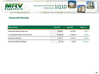 16
Unearned Results
Operational and Financial
Performance 1Q10
(R$ million) mar-10 dec-09 Chg. %
Unearned Sales Revenues 2,482.6 2,278.0 9.0% ↑
(-) Unearned Costs of Units Sold (1,304.9) (1,230.8) 6.0% ↑
Unearned Results 1,177.7 1,047.2 12.5% ↑
Unearned Results Margin 47.4% 46.0% 1.5 p.p. ↑
 