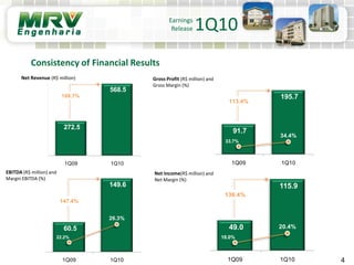 Net Revenue (R$ million) Gross Profit (R$ million) and
Gross Margin (%)
Net Income(R$ million) and
Net Margin (%)
EBITDA (R$ million) and
Margin EBITDA (%)
Consistency of Financial Results
272.5
568.5
-
100,0
200,0
300,0
400,0
500,0
600,0
1Q09 1Q10
108.7%
60.5
149.6
22.2%
26.3%
-
20,0
40,0
60,0
80,0
100,0
120,0
140,0
160,0
1Q09 1Q10
147.4%
49.0
115.9
18.0%
20.4%
-
20,0
40,0
60,0
80,0
100,0
120,0
140,0
1Q09 1Q10
136.4%
91.7
195.7
33.7%
34.4%
-
50,0
100,0
150,0
200,0
250,0
1Q09 1Q10
113.4%
Earnings
Release 1Q10
4
 