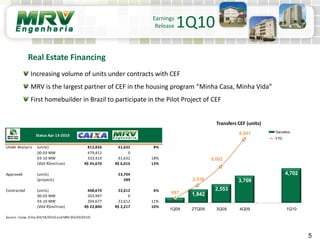 Earnings
Release 1Q10
Transfers CEF (units)
Real Estate Financing
Increasing volume of units under contracts with CEF
MRV is the largest partner of CEF in the housing program “Minha Casa, Minha Vida”
First homebuilder in Brazil to participate in the Pilot Project of CEF
Status Apr 13-2010
Under Analysis (units) 812,826 61,632 8%
00-03 MW 479,412 0
03-10 MW 333,414 61,632 18%
(VGV R$million) R$ 45,670 R$ 6,016 13%
Approved (units) 53,704
(projects) 289
Contracted (units) 408,674 22,612 6%
00-03 MW 203,997 0
03-10 MW 204,677 22,612 11%
(VGV R$million) R$ 22,800 R$ 2,217 10%
Source : Caixa, O Dia (04/18/2010) and MRV (04/20/2010)
5
1,842
2,553
3,709
4,702
697
2,539
5,092
8,801
0
1.000
2.000
3.000
4.000
5.000
6.000
7.000
8.000
9.000
10.000
1Q09 2TQ09 3Q09 4Q09 1Q10
Transfers
YTD
 