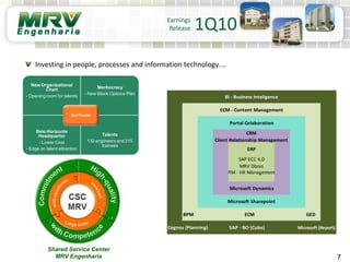 Earnings
Release 1Q10
Shared Service Center
MRV Engenharia
Investing in people, processes and information technology....
BPM ECM GED
Cognos (Planning) SAP - BO (Cube) Microsoft (Report)
BI - Business Inteligence
RM - HR Management
Microsoft Dynamics
Microsoft Sharepoint
ECM - Content Management
ERP
Portal Colaboration
SAP ECC 6.0
MRV Obras
CRM
Client Relationship Management
New Organizational
Chart
- Opening room for talents
Meritocracy
- New Stock Options Plan
Belo Horizonte
Headquarter
- Lower Cost
- Edge on talent attraction
Talents
132 engineers and 315
trainees
OurPeople
7
 