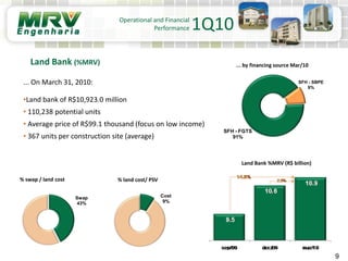 ... On March 31, 2010:
•Land bank of R$10,923.0 million
• 110,238 potential units
• Average price of R$99.1 thousand (focus on low income)
• 367 units per construction site (average)
... by financing source Mar/10
% swap / land cost % land cost/ PSV
9
Operational and Financial
Performance
Land Bank (%MRV)
SFH - FGTS
91%
SFH - SBPE
9%
Land Bank %MRV (R$ billion)
Swap
43%
Cost
9%
1Q10
 