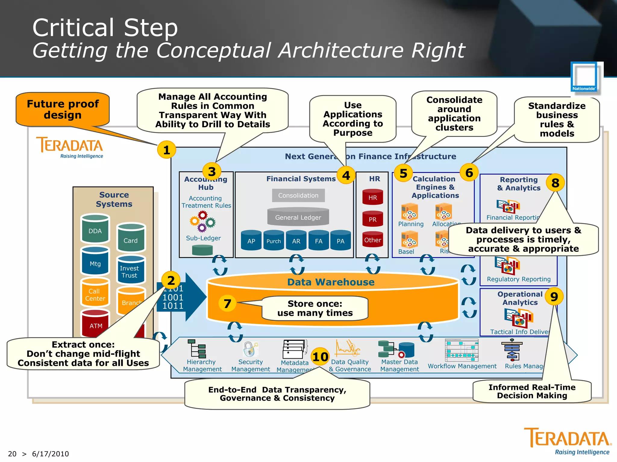 Critical Step
     Getting the Conceptual Architecture Right

                                   Manage All Accounting                                                                  Consolidate
    Future proof                      Rules in Common                                        Use                            around                                                                                                                                                                                          Standardize
       design                       Transparent Way With                                 Applications                     application                                                                                                                                                                                        business
                                   Ability to Drill to Details                           According to                      clusters                                                                                                                                                                                           rules &
                                                                                           Purpose                                                                                                                                                                                                                            models

                                    1                                       Next Generation Finance Infrastructure

                                                 3
                                           Accounting               Financial Systems        4       HR
                                                                                                               5   Calculation
                                                                                                                                                                                                                                       6                                                                         Reporting
                                              Hub                                                                   Engines &                                                                                                                                                                                    & Analytics         8
                     Source                Accounting                   Consolidation                HR            Applications
                    Systems              Treatment Rules

                                                                        General Ledger               PR                                                                                                                                                                                                       Financial Reporting
                                                                                                               Planning    Allocation
                 DDA                                                                                                                                                                                                                        Data delivery to users &
                           Card            Sub-Ledger
                                                               AP   Purch    AR     FA      PA      Other                                                                                                                                     processes is timely,
                                                                                                               Basel         Risk                                                                                                           accurate & appropriate
                                                                                                                                                                                                                                               Management Reporting

                  Mtg
                          Invest
                           Trust
                                     2                                      Data Warehouse                                                                                                                                                                                                                    Regulatory Reporting

                  Call              1101
                 Center             1001                                                                                                                                                                                                                                                                         Operational
                                                                                                                                                                                                                                                                                                                                    9
                          Branch
                                    1011                7                 Store once:                                                                                                                                                                                                                             Analytics
                                                                        use many times
                  ATM
                                                                                                                                                                                                                                                                                                               Tactical Info Delivery
                           CIF
         Extract once:
                                                                                                                               Customer Introduction & Life-Cycle Maintenance Process




                                                                                                                                    System
                                                                                                                                                                                                                                                                                            Put customer
                                                                                                                                                                                                          Set Status to
                                                                                                                                                Upload Customers                                                                                                                               state to
                                                                                                                                                                                                            Charge
                                                                                                                                                                                                                                                                                              ACT IVE




                                                                                                                                    Logistics
                                                                                                                                                                                                                                                                   Update logistics
                                                                                                                                                                                                                                                                     information




   Don’t change mid-flight
                                                                                                                                                                                                                                                                                      yes




                                                                                  10 Data Quality
                                                                                                                                                                                                               yes




                                                                                                                               Sales Rep/
                                                                                                                               DSD Rep
                                                                                                                                                Update Customer
                                                                                                                                                Profile Information




                                                                                                                               Overall Data
                                                                                                                                Finance /

                                                                                                                                Steward
                                                                                                                                                                                                                                                                     Hierarchy,
                                                                                                                                                                      Duplicate
                                                                                                                                                                                          Resolve     Credit Approval          Update Billing   Update Hierarchy      Channel,
                                                                                                                                                  Review Alerts       resolution   yes                                    no
                                                                                                                                                                                         Duplicates       Reqd?                 Information       Information       Address info
                                                                                                                                                                        reqd?                                                                                                         no
                                                                                                                                                                                                                                                                     complete?                  Alert
                                                                                                                                                                                                                                                                                            respective role
                                                                                                                                                                                            no




  Consistent data for all Uses            Hierarchy          Security                                     Master Data




                                                                                                                                    Sales
                                                                                                                                                                                                                                                                    Update Trade




                                                                         Metadata
                                                                                                                                                                                                                                                                       Channel
                                                                                                                                                                                                                                                                     Information




                                         Management        Management                     & Governance    Management      Workflow Management                                                                                                                                                                       Rules Management
                                                                        Management


                                                 End-to-End Data Transparency,                                                                                                                                                                                                                                Informed Real-Time
                                                   Governance & Consistency                                                                                                                                                                                                                                     Decision Making




20 > 6/17/2010
 