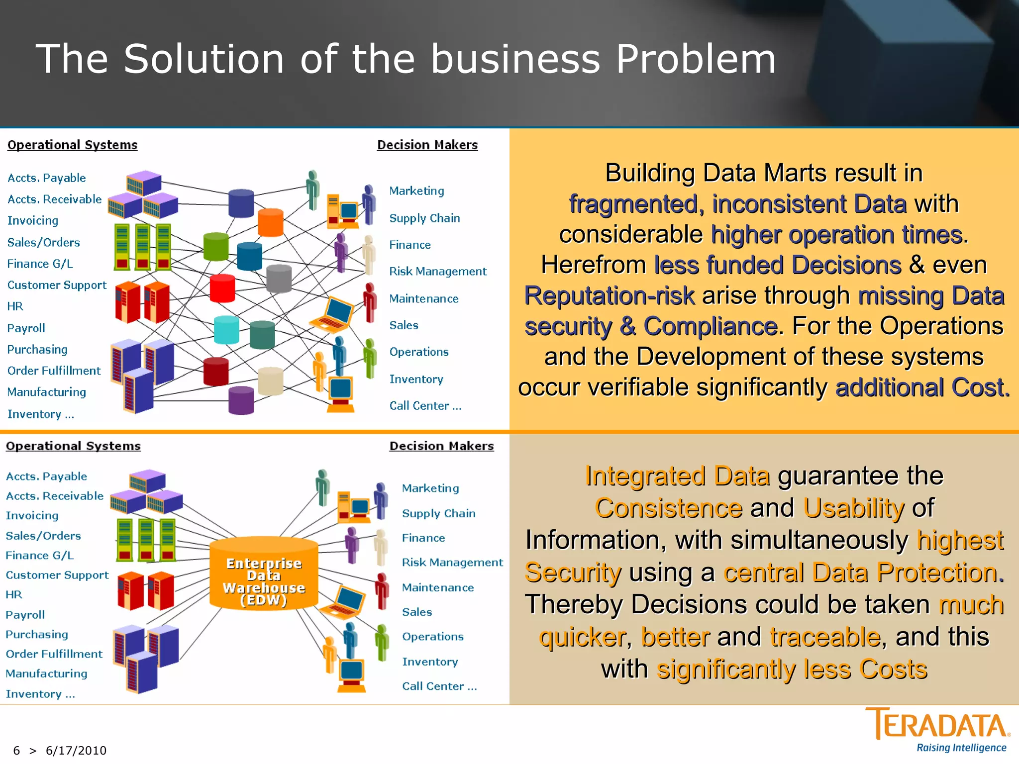 The Solution of the business Problem

                                 Building Data Marts result in
                              fragmented, inconsistent Data with
                             considerable higher operation times.
                            Herefrom less funded Decisions & even
                          Reputation-risk arise through missing Data
                          security & Compliance. For the Operations
                            and the Development of these systems
                          occur verifiable significantly additional Cost.


                               Integrated Data guarantee the
                                Consistence and Usability of
                          Information, with simultaneously highest
                          Security using a central Data Protection.
                          Thereby Decisions could be taken much
                           quicker, better and traceable, and this
                                 with significantly less Costs

6 > 6/17/2010
 