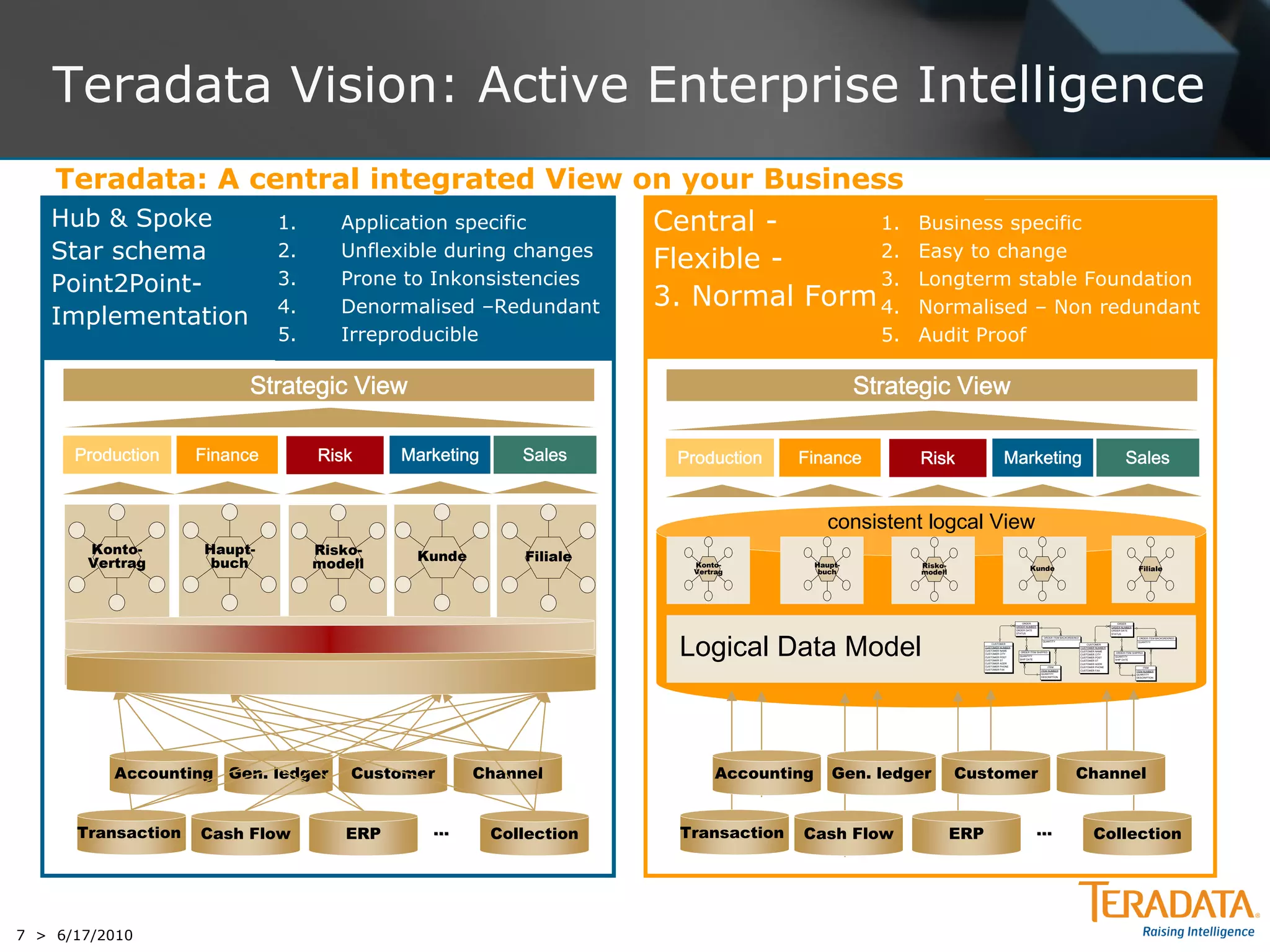 Teradata Vision: Active Enterprise Intelligence
   Teradata: A central integrated View on your Business
   Hub & Spoke   1.  Application specific      Central -      1.                                      Business specific
   Star schema   2.  Unflexible during changes
                                               Flexible -     2.                                      Easy to change
   Point2Point-  3.  Prone to Inkonsistencies                 3.                                      Longterm stable Foundation
                 4.  Denormalised –Redundant   3. Normal Form 4.                                      Normalised – Non redundant
   Implementation
                              5.      Irreproducible                                               5. Audit Proof

                          Strategic View                                                         Strategic View

      Production    Finance        Risk     Marketing      Sales     Production    Finance            Risk                       Marketing                                                                   Sales


                                                                                           consistent logcal View
       Konto-       Haupt-         Risko-    Kunde         Filiale
       Vertrag       buch          modell                             Konto-
                                                                      Vertrag
                                                                                        Haupt-
                                                                                         buch
                                                                                                       Risko-
                                                                                                       modell
                                                                                                                                                 Kunde                                                               Filiale




                                                                                                                                            ORDER                                                       ORDER
                                                                                                                                        ORDER NUMBER




                                                                     Logical Data Model
                                                                                                                                                                                                    ORDER NUMBER
                                                                                                                                        ORDER DATE                                                  ORDER DATE
                                                                                                                                        STATUS                                                      STATUS
                                                                                                                                                         ORDER ITEM BACKORDERED                                      ORDER ITEM BACKORDERED
                                                                                                                                                        QUANTITY                                                    QUANTITY
                                                                                                                         CUSTOMER                                                    CUSTOMER
                                                                                                                      CUSTOMER NUMBER                                             CUSTOMER NUMBER
                                                                                                                      CUSTOMER NAME                                               CUSTOMER NAME
                                                                                                                                          ORDER ITEM SHIPPED                                          ORDER ITEM SHIPPED
                                                                                                                      CUSTOMER CITY                                               CUSTOMER CITY
                                                                                                                      CUSTOMER POST       QUANTITY                                                    QUANTITY
                                                                                                                                                                                  CUSTOMER POST
                                                                                                                      CUSTOMER ST         SHIP DATE                                                   SHIP DATE
                                                                                                                                                                                  CUSTOMER ST
                                                                                                                      CUSTOMER ADDR                                               CUSTOMER ADDR
                                                                                                                      CUSTOMER PHONE                        ITEM                  CUSTOMER PHONE                       ITEM
                                                                                                                      CUSTOMER FAX                     ITEM NUMBER                CUSTOMER FAX                     ITEM NUMBER
                                                                                                                                                       QUANTITY                                                    QUANTITY
                                                                                                                                                       DESCRIPTION                                                 DESCRIPTION




          Accounting Gen. ledger       Customer      Channel               Accounting       Gen. ledger         Customer                                                     Channel


      Transaction   Cash Flow         ERP      …        Collection   Transaction   Cash Flow                    ERP                                    …                                 Collection




7 > 6/17/2010
 
