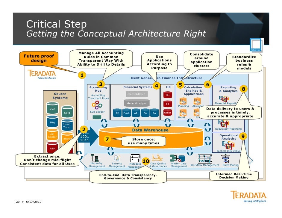 Nationwide Insurance - Building an Effective Finance Control and Fast…