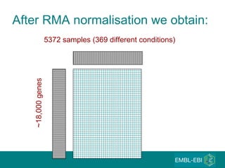 5372 samples (369 different conditions) ~18,000 genes After RMA normalisation we obtain: 
