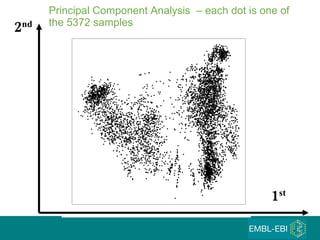 Principal Component Analysis  – each dot is one of the 5372 samples 1 st 2 nd   