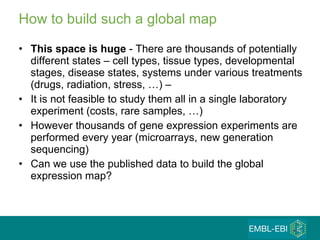 How to build such a global map This space is huge  - There are thousands of potentially different states – cell types, tissue types, developmental stages, disease states, systems under various treatments (drugs, radiation, stress, …) –  It is not feasible to study them all in a single laboratory experiment (costs, rare samples, …) However thousands of gene expression experiments are performed every year (microarrays, new generation sequencing) Can we use the published data to build the global expression map? 