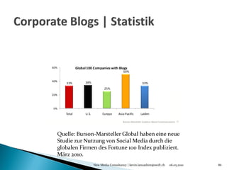 Quelle: Burson-Marsteller Global haben eine neue
Studie zur Nutzung von Social Media durch die
globalen Firmen des Fortune 100 Index publiziert.
März 2010.
              New Media Consultancy | kevin.lancashire@swift.ch   06.05.2010   86
 
