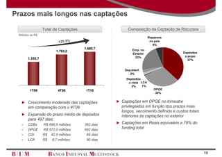 Prazos mais longos nas captações

                 Total de Captações                 Composição da Captação de Recursos
 Milhões de R$
                                                                  Repasses
                         +20,9%                                    no país
                                                                     6%
                                      1.880,7          Emp. no
                        1.793,2                                                    Depósitos
                                                       Exterior
                                                        22%                         a prazo
       1.555,7                                                                        37%


                                                  Dep.Interf.
                                                     2%
                                                   Depósitos
                                                    a vista LCA
                                                      2%     1%
        1T09             4T09          1T10                          DPGE
                                                                      30%


       Crescimento moderado das captações        Captações em DPGE no trimestre
       em comparação com o 4T09                  privilegiadas em função dos prazos mais
                                                 longos, vencimento definido e custos totais
       Expansão do prazo médio de depósitos      inferiores às captações no exterior
       para 497 dias:
   •   CDBs      R$ 698,5 milhões     363 dias   Captações em Reais equivalem a 78% do
   •   DPGE      R$ 572,0 milhões     692 dias
                                                 funding total
   •   CDI       R$ 42,5 milhões       69 dias
   •   LCA       R$ 8,7 milhões        90 dias


                                                                                               10
 