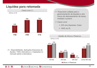 Liquidez para retomada
                   Caixa Livre (*)
                                                               Tesouraria voltada para o
  Milhões de R$
                                                               gerenciamento da liquidez e dos
                                                               riscos de descasamento de taxas,
                         696             708                   moedas e prazos
                                                               Caixa Livre:
         436
                                                                      52% dos Depósitos Totais
                                                                      164% do PL


        1T09            4T09             1T10
                                                                 Gestão de Ativos e Passivos
                                                     Milhões de R$

                                                         733
                                                   674                                                    659

                                                                                                    516

 (*) Disponibilidades, Aplicações financeiras de                            375
    liquidez, TVM e Derivativos (–) Captações no                     332

    mercado aberto e Derivativos                                                      245

                                                                                            127

                                                    90 dias          180 dias         360 dias    acima 360 dias

                                                                           Ativos   Passivos

                                                                                                             11
 